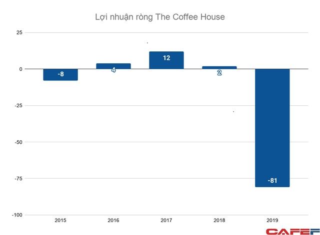The Coffee House dưới thời founder Nguyễn Hải Ninh: Doanh thu tăng 20 lần trong 5 năm, ngang ngửa Starbucks, nhưng bất ngờ lỗ nặng - Ảnh 3.