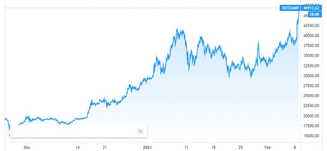 Giá Bitcoin bùng nổ, vượt 46.000 USD sau tuyên bố đầu tư của Tesla - Ảnh 1.