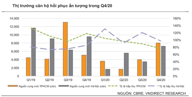 Nhiều chỉ dấu tích cực cho thị trường bất động sản năm 2021 - Ảnh 2.