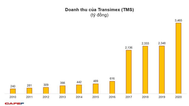 Transimex (TMS): Hoạt động logistics tăng trưởng mạnh, lợi nhuận năm 2020 tăng gấp rưỡi cùng kỳ - Ảnh 2.