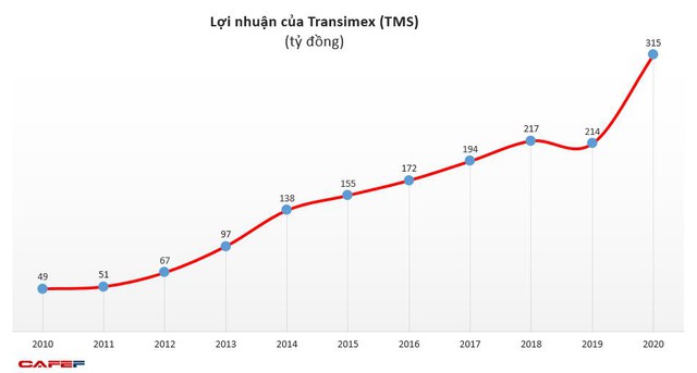 Transimex (TMS): Hoạt động logistics tăng trưởng mạnh, lợi nhuận năm 2020 tăng gấp rưỡi cùng kỳ - Ảnh 3.