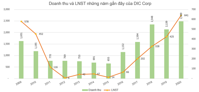 Giá không đạt kỳ vọng, ông Nguyễn Thiện Tuấn chỉ mua được 4 triệu cổ phiếu DIG - Ảnh 2.