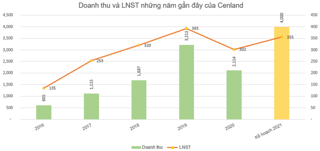 CenLand (CRE) đặt mục tiêu doanh thu 2021 tăng gần gấp đôi lên 4.000 tỷ nhưng lợi nhuận chỉ tăng khiêm tốn - Ảnh 2.