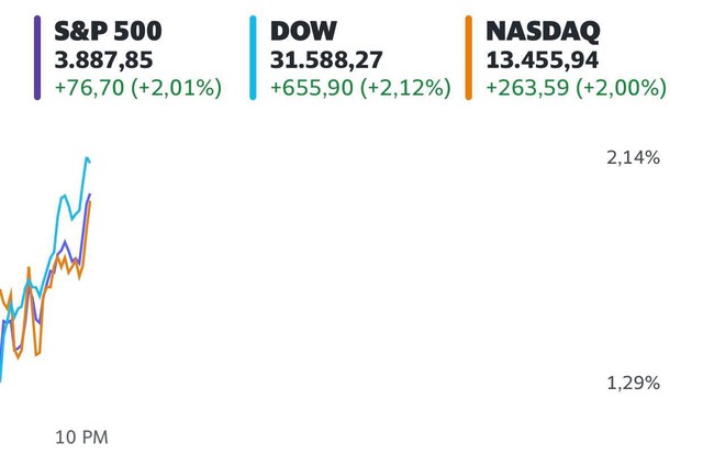 Lo ngại lạm phát bị lu mờ, Dow Jones bất ngờ tăng vọt hơn 600 điểm  - Ảnh 1.