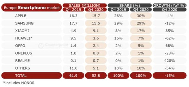 Không phải Apple, Samsung, hãng nào giật thị phần smartphone của Huawei? - Ảnh 1.