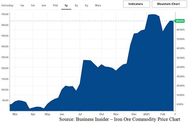 Tại sao giá quặng sắt liên tục tăng cao? - Ảnh 1.