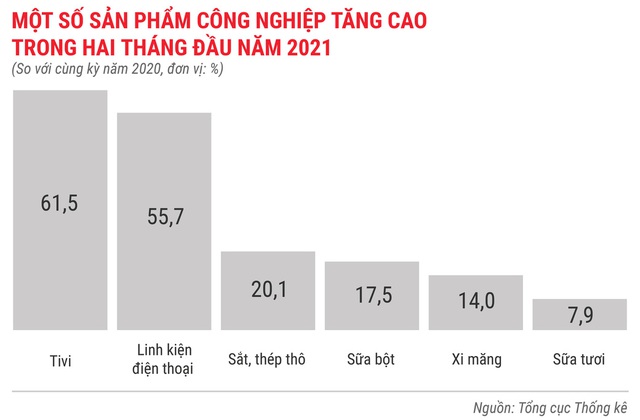 Toàn cảnh bức tranh kinh tế Việt Nam 2 tháng đầu năm 2021 - Ảnh 3.