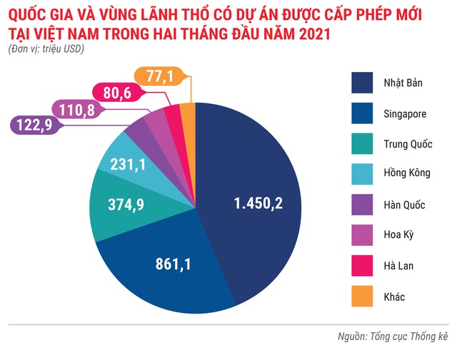 Toàn cảnh bức tranh kinh tế Việt Nam 2 tháng đầu năm 2021 - Ảnh 7.