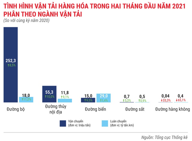 Toàn cảnh bức tranh kinh tế Việt Nam 2 tháng đầu năm 2021 - Ảnh 9.