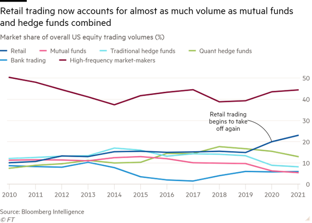 Financial Times: Bị coi là “mang tư duy cờ bạc” nhưng giới đầu tư nhỏ lẻ nghiệp dư đang thực sự định hình lại thị trường chứng khoán - Ảnh 2.