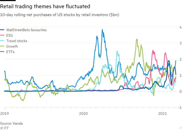 Financial Times: Bị coi là “mang tư duy cờ bạc” nhưng giới đầu tư nhỏ lẻ nghiệp dư đang thực sự định hình lại thị trường chứng khoán - Ảnh 4.