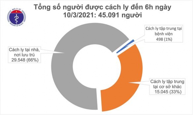  Sáng nay (10/3), Việt Nam không có ca mắc COVID-19 mới  - Ảnh 2.