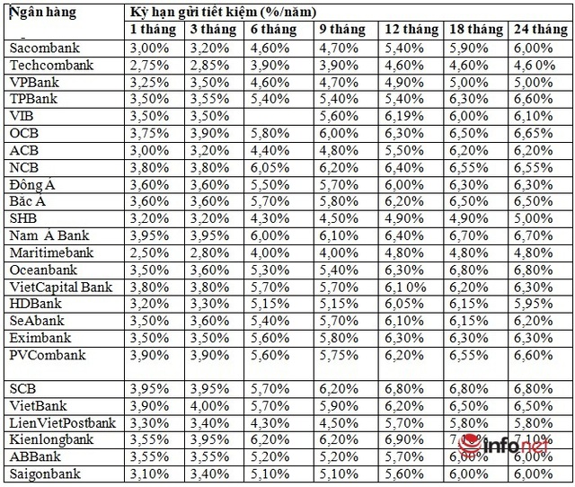 Ngân hàng thương mại nào đang trả lãi suất cao nhất trên 7,00%/năm? - Ảnh 1.