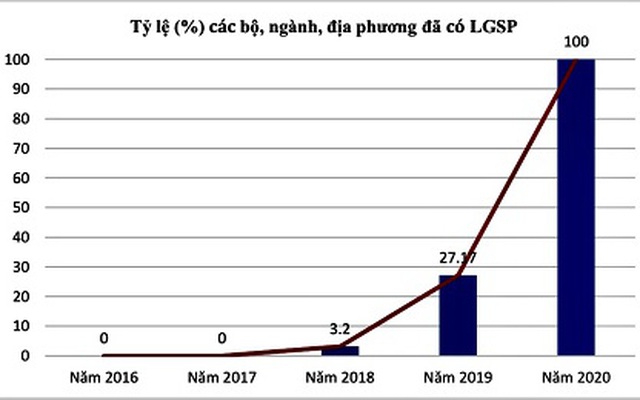 Chính phủ số tại Việt Nam sẽ được hình thành vào năm 2025