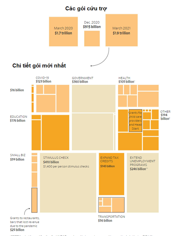 Mổ xẻ gói cứu trợ 1.900 tỷ USD mà chính quyền ông Biden sắp tung ra - Ảnh 1.