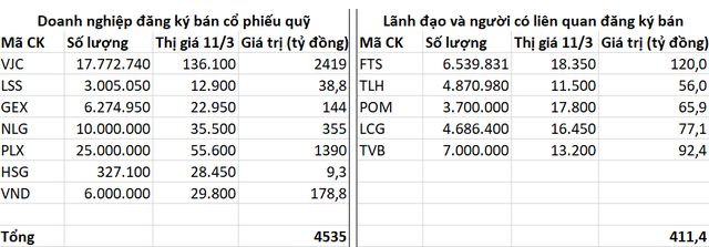 Thị trường sôi động, nhiều doanh nghiệp và người có liên quan đăng ký bán hàng nghìn tỷ cổ phiếu - Ảnh 1.