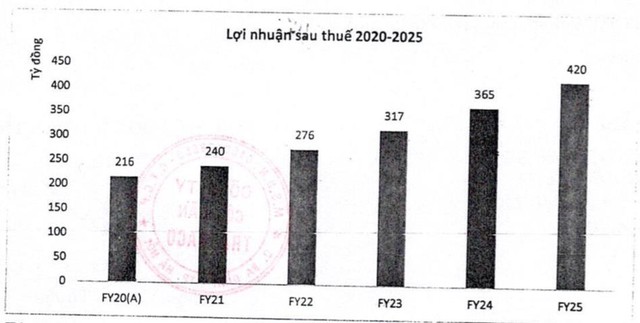 Traphaco đặt mục tiêu LNST năm 2021 tăng 11% lên 240 tỷ đồng - Ảnh 1.