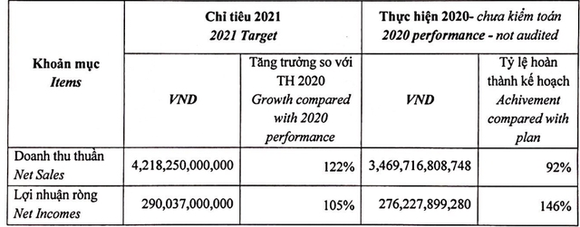 Dệt may Thành Công (TCM): Kế hoạch lãi sau thuế 290 tỷ đồng năm 2021, cổ phiếu tăng gấp rưỡi từ đầu năm - Ảnh 1.