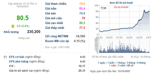 Dệt may Thành Công (TCM): Kế hoạch lãi sau thuế 290 tỷ đồng năm 2021, cổ phiếu tăng gấp rưỡi từ đầu năm - Ảnh 3.