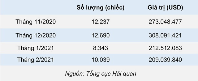 Hơn 10 ngàn ô tô nhập khẩu trong tháng 2/2021 - Ảnh 1.