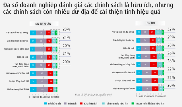 Doanh nghiệp mong chờ gì từ các hỗ trợ mới hậu Covid-19? - Ảnh 5.