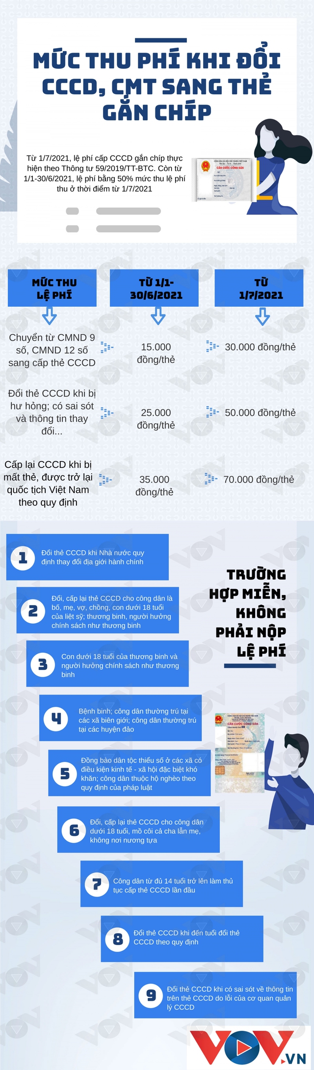 Mức thu phí khi đổi CCCD, CMT sang thẻ gắn chíp - Ảnh 1.