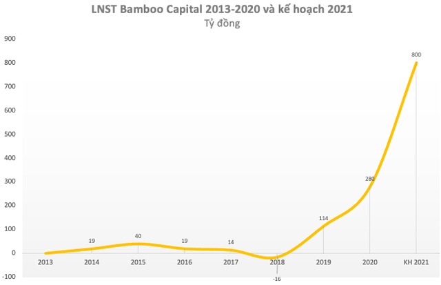 Bamboo Capital (BCG) đặt kế hoạch LNST tăng 186% lên 800 tỷ đồng - Ảnh 1.