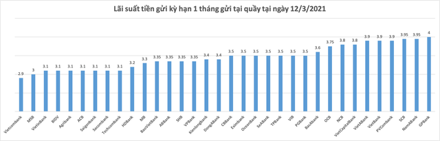 Hơn chục ngân hàng thay đổi biểu lãi suất, gửi tiết kiệm ngân hàng nào lúc này để có lãi cao nhất? - Ảnh 1.