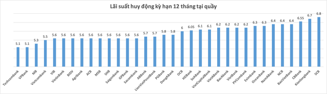 Hơn chục ngân hàng thay đổi biểu lãi suất, gửi tiết kiệm ngân hàng nào lúc này để có lãi cao nhất? - Ảnh 3.