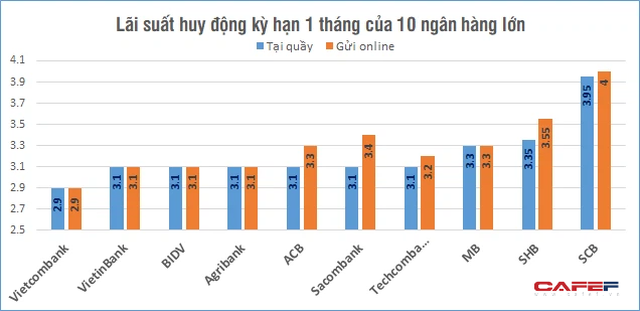 So sánh lãi suất huy động của 10 ngân hàng nhiều tiền gửi nhất hiện nay - Ảnh 1.