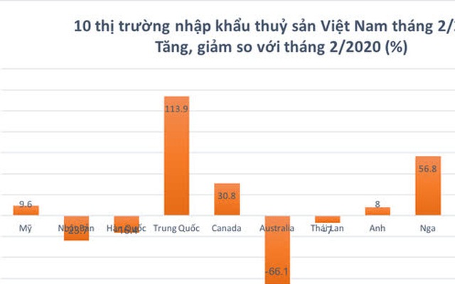 Sau khi sụt giảm 10% giá trị nhập khẩu thuỷ sản từ Việt Nam trong tháng 1, tháng 2, thị trường Trung Quốc đã quay lại nhập khẩu mạnh, tăng 114%.