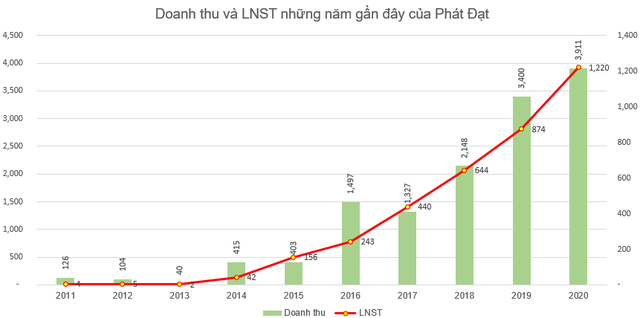 Phát Đạt (PDR) phát hành gần 40 triệu cổ phiếu trả cổ tức tỷ lệ 10% - Ảnh 2.