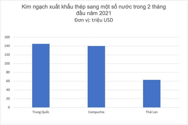 Xuất khẩu thép tăng kéo theo nhiều kiện tụng - Ảnh 1.