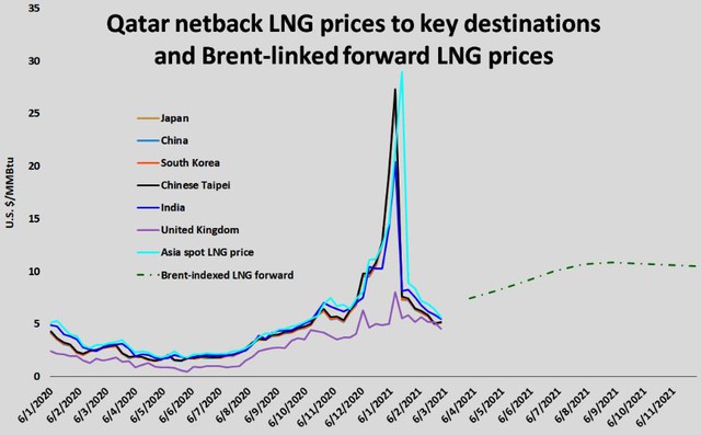 Qatar đã và sẽ tiếp tục gây náo loạn thị trường khí đốt toàn cầu - Ảnh 2.