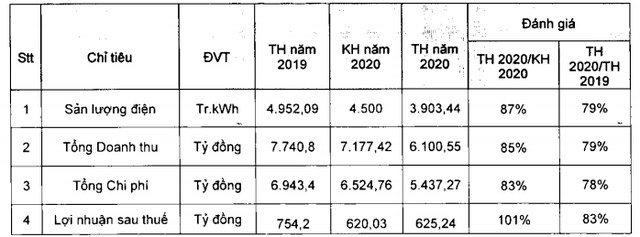 Điện lực Nhơn Trạch 2 (NT2): Người lao động nhận lương bình quân gần 25 triệu đồng/tháng; đặt kế hoạch lãi năm 2021 giảm 26% - Ảnh 1.