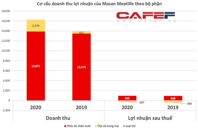 Quy mô vốn gấp 3 lần Dabaco song lợi nhuận của Masan Meatlife chỉ bằng 1/3, riêng mảng thịt lỗ hơn 300 tỷ năm 2020 - Ảnh 3.