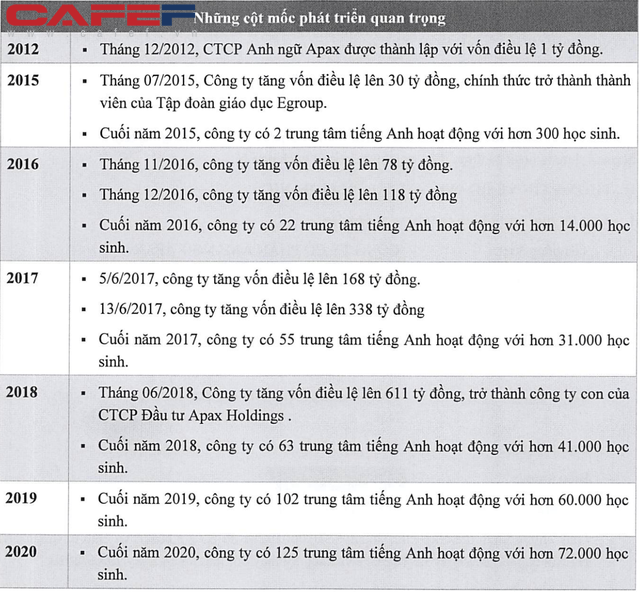 Apax English: Lợi nhuận giảm một nửa năm 2020, Shark Thuỷ phát hành 200 tỷ trái phiếu lãi suất 12%/năm - Ảnh 2.