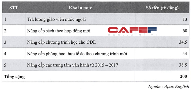 Apax English: Lợi nhuận giảm một nửa năm 2020, Shark Thuỷ phát hành 200 tỷ trái phiếu lãi suất 12%/năm - Ảnh 4.