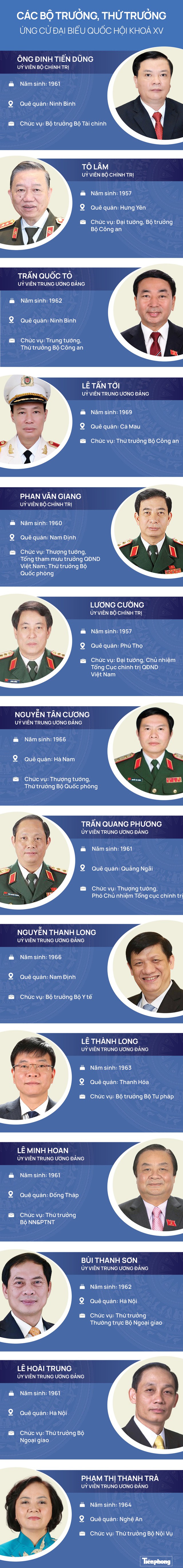 Các Bộ trưởng, Thứ trưởng ứng cử Quốc hội khoá XV - Ảnh 1.