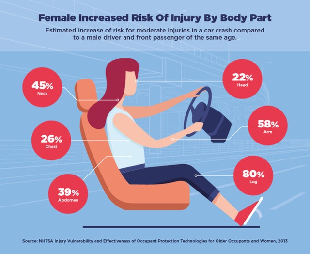 So với nam giới, phụ nữ có nguy cơ thương vong khi gặp tai nạn xe hơi cao hơn tới 73% - Ảnh 2.