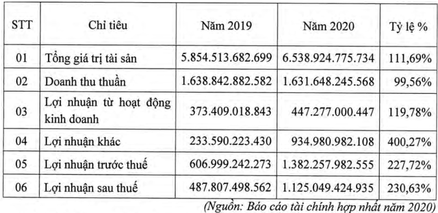 Cao su Phước Hòa (PHR) đặt kế hoạch lãi trước thuế 751 tỷ đồng năm 2021 - Ảnh 1.