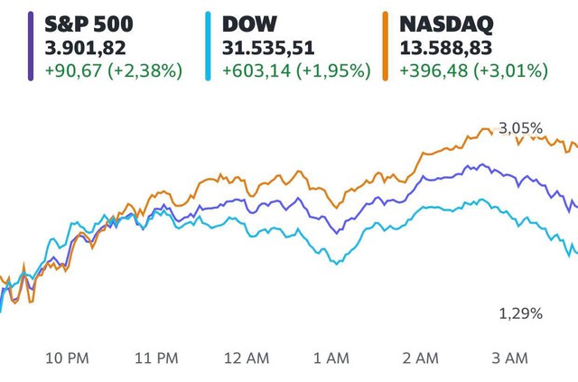 Lo ngại lạm phát bị lu mờ, Dow Jones bất ngờ tăng vọt hơn 600 điểm - Ảnh 1.