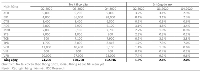 Nhẹ gánh nợ xấu, ngân hàng thêm kỳ vọng cho lợi nhuận 2021 - Ảnh 1.