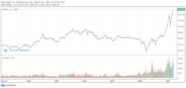 Hàng loạt Bluechips tỷ đô đang “ngụp lặn” trong khi VN-Index tiệm cận đỉnh lịch sử 1.200 điểm - Ảnh 3.