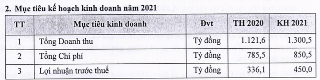 MBS đặt kế hoạch lãi trước thuế 450 tỷ đồng trong năm 2021, đề xuất thưởng 20% phần lợi nhuận vượt kế hoạch - Ảnh 1.