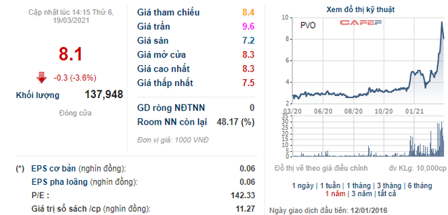 Một cổ phiếu ngành dầu nhớt tăng gấp đôi trong vòng hơn 1 tháng - Ảnh 1.