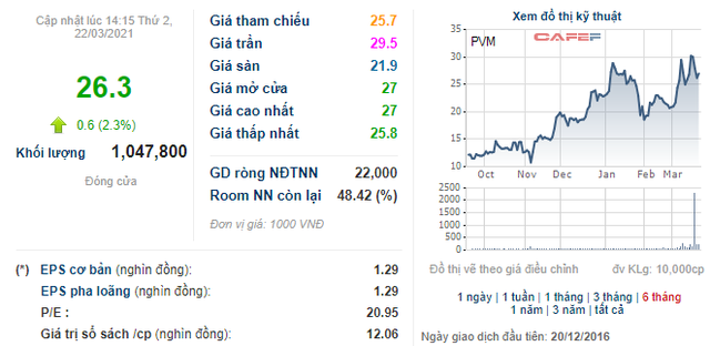 2 cá nhân vừa rót khoảng 370 tỷ đồng mua vào cổ phiếu PVM - Ảnh 1.