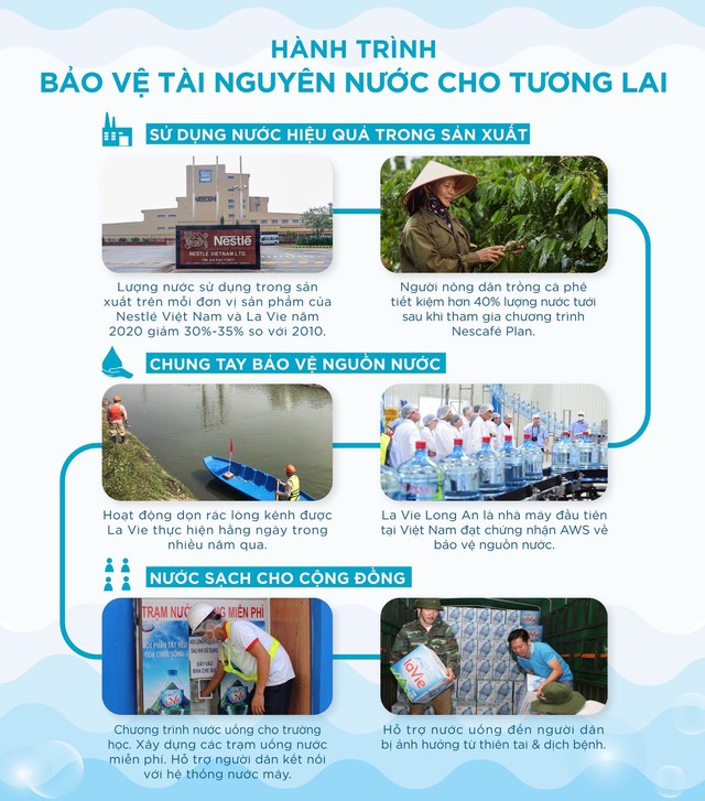 La Vie đặt mục tiêu hoàn trả 100% nước sử dụng cho sản xuất đến năm 2025 - Ảnh 3.