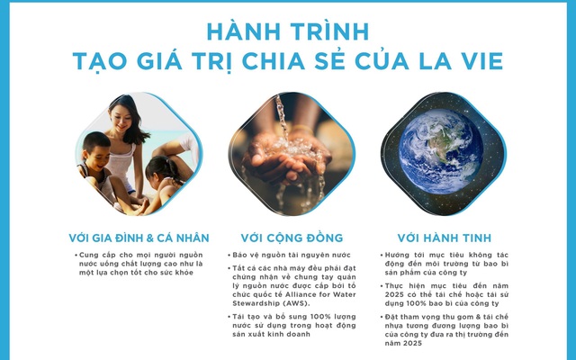 La Vie đặt mục tiêu hoàn trả 100% nước sử dụng cho sản xuất đến năm 2025