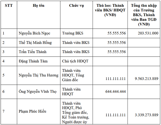 Kỷ lục thu nhập trên sàn chứng khoán: CEO Masan Group và Kinh Bắc City nhận gần 10 tỷ đồng năm 2020 - Ảnh 1. Kỷ lục thu nhập trên sàn chứng khoán: CEO Masan Group và Kinh Bắc City nhận gần 10 tỷ đồng năm 2020 - Ảnh 1.